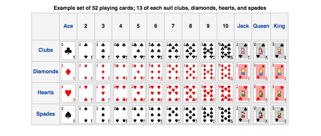 A standard deck of 52 cards can be classified according to suits or denominations as shown in the picture from Wikipedia below.