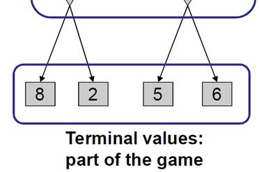 Adversarial Games Deterministic, zero-sum games: Tic-tac-toe, chess, checkers One player maximizes result The other minimizes result Minimax