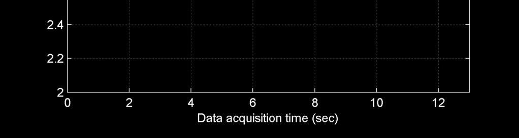 A second approach is to evaluate the effect of the number of measurements made at each RP or similarly the corresponding period of data acquisition time.