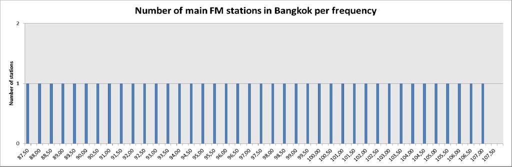 FREQUENCY PLANNING FOR FM 40 Main Station in Bangkok The Office