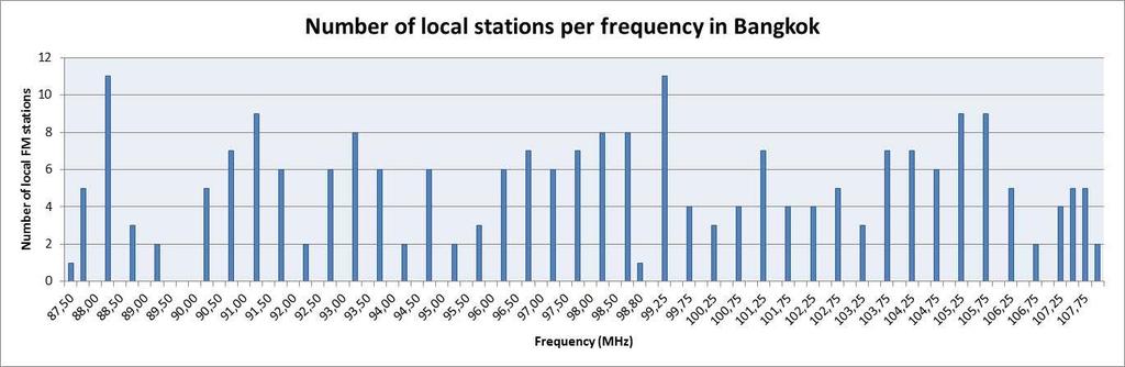 FREQUENCY PLANNING FOR FM 233 Trial Stations in Bangkok The