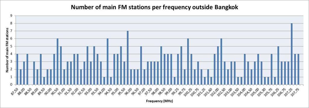 FREQUENCY PLANNING FOR FM 273 Main Station outside Bangkok The
