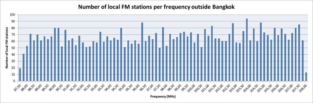 FREQUENCY PLANNING FOR FM 5,463 Trial Station outside Bangkok The