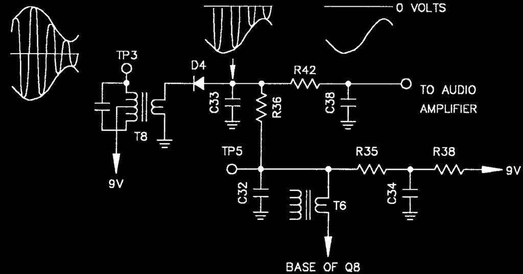 AM DETECTOR AND AGC STAGE The purpose of the detector is to change the amplitude modulated IF signal back to an audio signal. This is accomplished by a process called detection or demodulation.