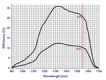 Page 4/12 3. Terminology and explanations a) Detection efficiency The performance of an avalanche photodiode APD in single-photon detection mode is characterized mainly by its detection efficiency.