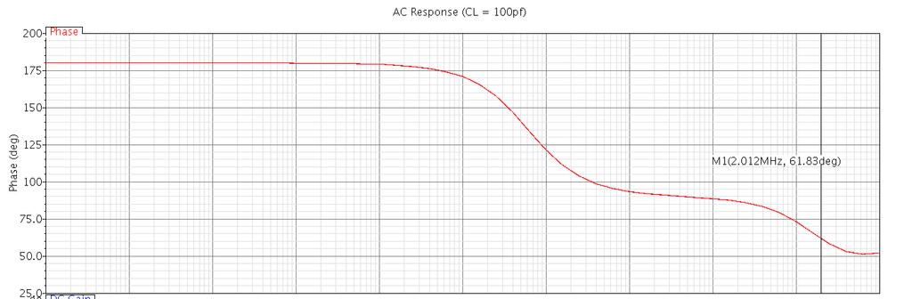 51 Figure 4-3 AC Frequency Response of Indirect Feedback Compensation Amplifier