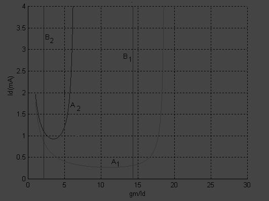 II. Ex. (3): Technology comparison One stage amplifier with G=2V/V, C L =0.1pF and no R F. L min = 0.8µm L min = 0.35µm 900MHz is not high frequency for 0.