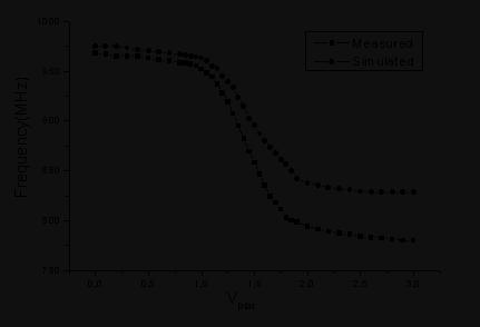IV. VCO Measurements VCO oscillation frequency versus V bias K VCO =-169MHz/V tuning range=11% K