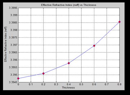 Table 2 shows the relationship of thickness, t normalized propagation constant, b and effective refractive index,.
