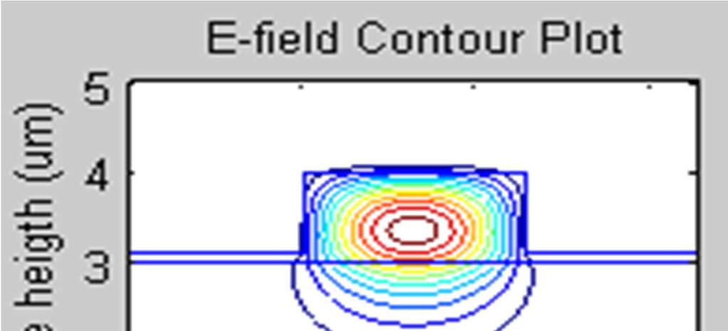 2136 Advances in Mechanical Engineering Figure 4 (a) and (b) show the contour of E field when width is 2.5µm and 4.0µm respectively.