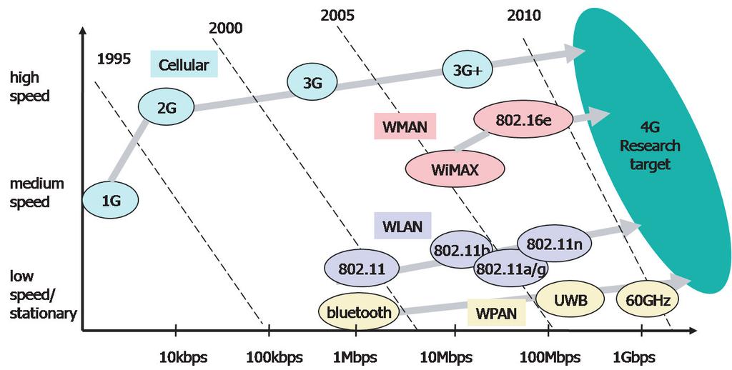 Figure 1.1: Wireless standards. Future communications systems will have to seamlessly and opportunistically integrate these multiple radio technologies.