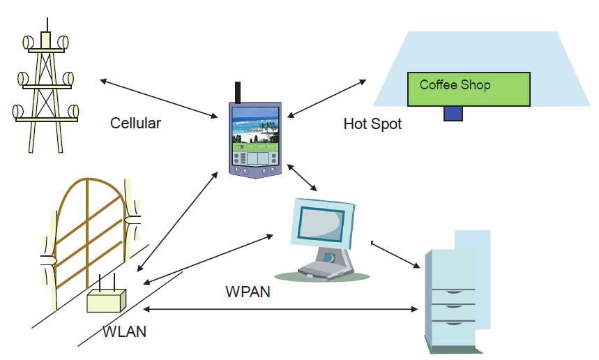 Figure 1.2: Ubiquitous wireless communications with SDR. tous data connectivity by supporting multi-band and multi-mode wideband wireless terminal, as illustrated in Fig. 1.2. Seamless communication could be possible by selecting the wireless system that best corresponds to the communication environment and user s requirements.