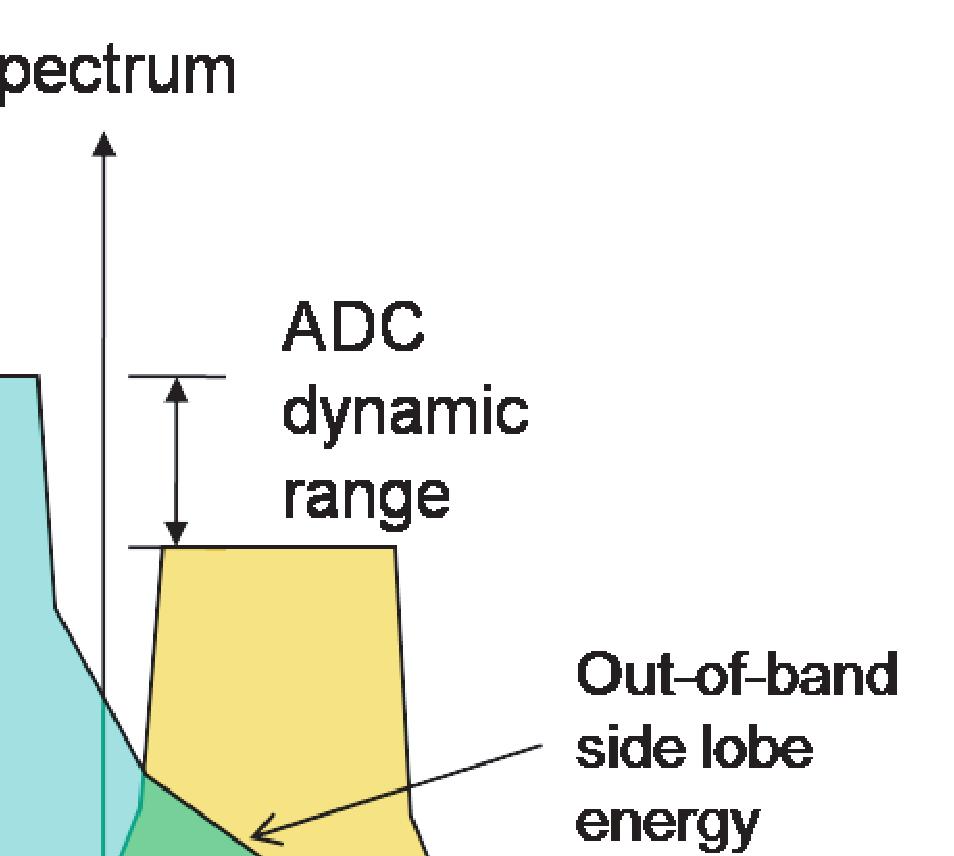 Although filtering is usually done to minimize interference from the adjacent channels, this interference also generates side lobe energy that falls into the pass band of desired signal.