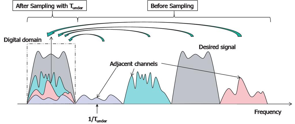 Figure 1.23: ACI due to the undersampling Figure 1.24: ACI due to the direct insertion/cancellation SRC. 1.6 
