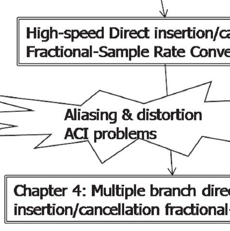 Figure 1.30: Motivation of the research. cancellation scheme by using digital signal processing is proposed in the chapter to overcome the aliasing effect of the undersampling.