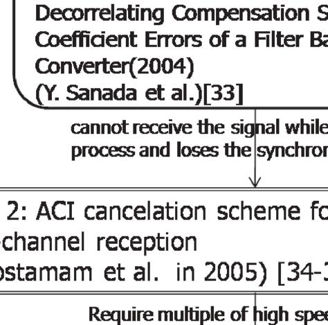 In the cases that the adjacent channel signal is much larger than the desired signal, high resolution ADCs have to be employed to accommodate such a signal with large dynamic range.
