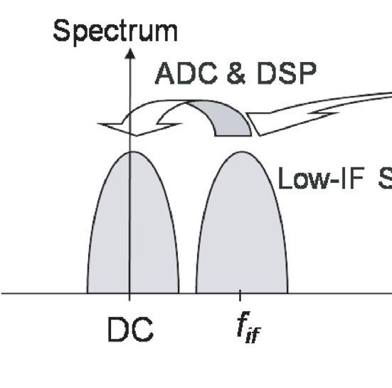 Figure 2.6: Downconversion of the received signal in low-if receiver architecture. to cover large area for the services.