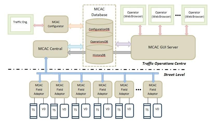 2.2.3 ASCT Pilot System Architecture Delcan s Multi-criteria Adaptive Control system was designed to integrate and work with existing traffic signal management systems such as the City s existing