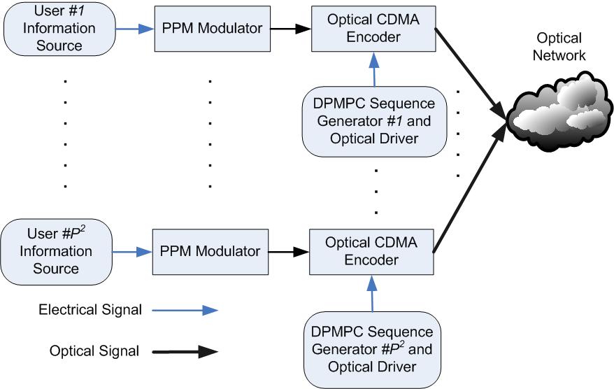 Optical CDMA Transceiver