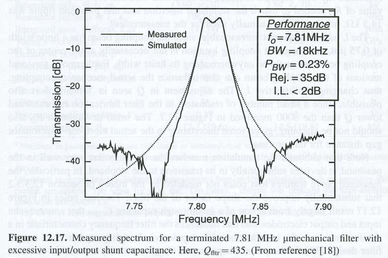 HF micromechanical filter Measured and simulated frequency response BW = 18 khz, Insertion loss = 1.