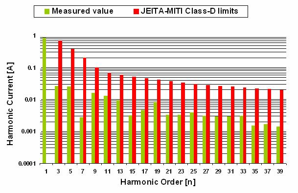 Experimental results Harmonic content measurement The board has been tested according to the European rule EN61000-3- Class-D and Japanese rule JEITA-MITI Class-D, at both the nominal