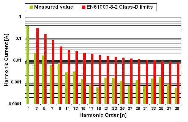 As reported in figures 5 and 6, the circuit is able to reduce the harmonics well below the limits of both regulations with performance equivalent to traditional PFC architectures.