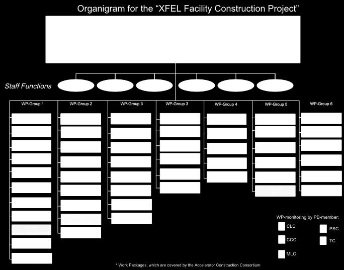 Organisational Structure(s) Introduction 10 XFEL Company DESY Partner Institutes Accelerator