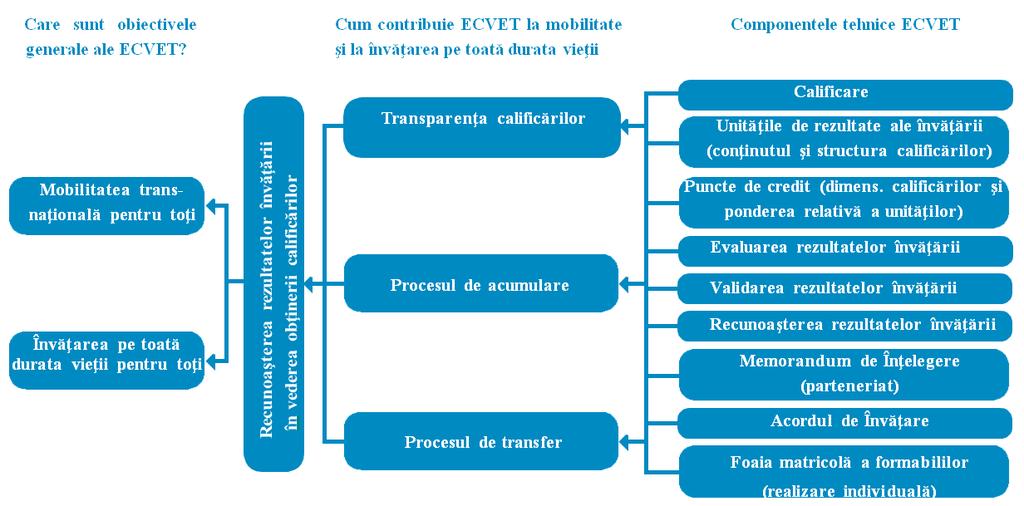 7 Figura 1 Obiectivele ECVET şi componentele sale tehnice Acest ghid Ghidul se adresează instituţiilor competente şi multiplicatorilor relevanţi care doresc să promoveze ECVET pentru mobilitate în