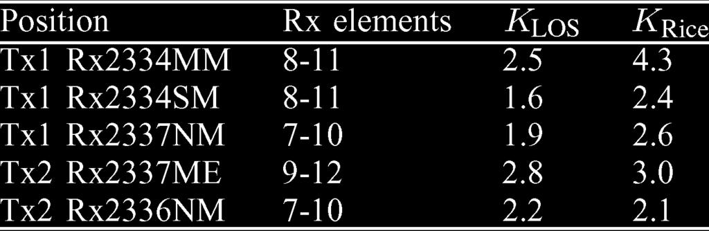 The element numbers (1 16) are indicated along the circumference of the UCA, and the arcs relate the Rx elements to the corresponding CDFs in Fig. 11. Fig. 11. Measured channel.