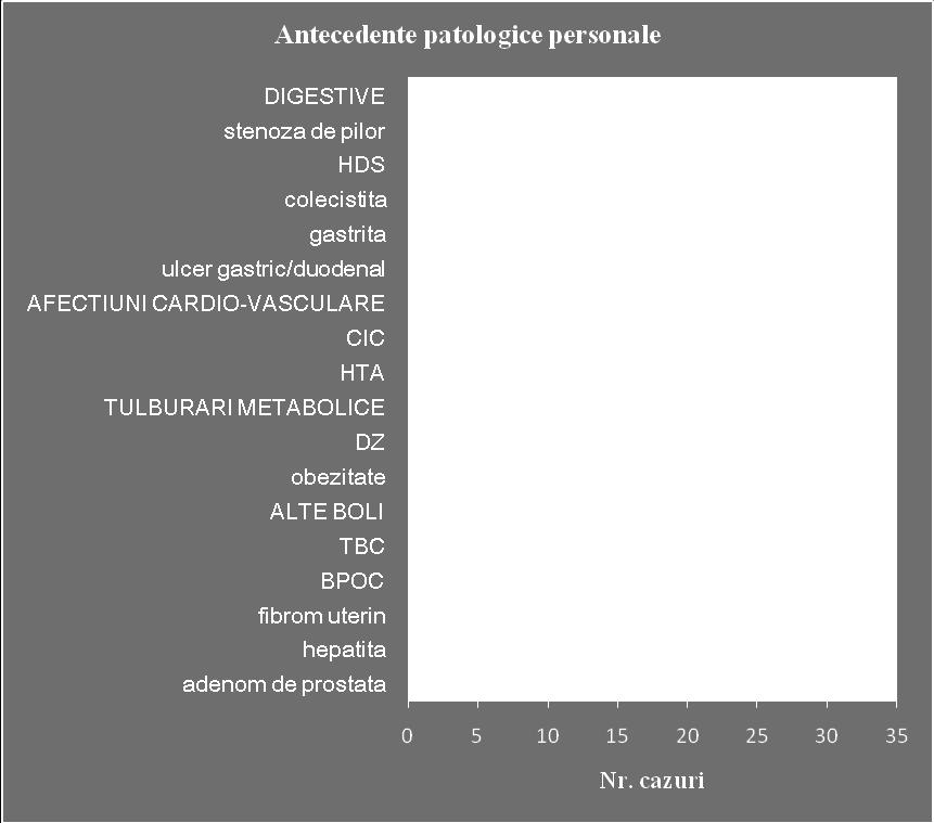 Fig. 9 - Antecedentele patologice personale înregistrate la 102 pacienţi cu cancer gastric 9). Antecedentele heredocolaterale.