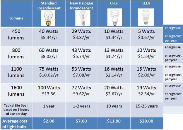 For more information on the difference in watts, lumens, and