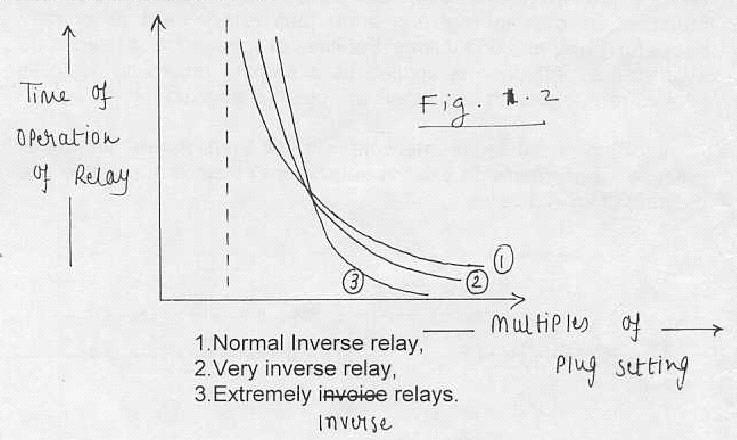 in this aspect too. Instantaneous o/c relays are not immune to Z S /Z L ratio. Definite time o/c relays are 100 % immune to this ratio.