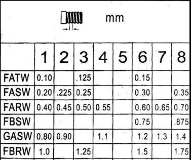 These thread selections are indicated by a series of letters and numbers shown on the headstock threading charts. First, the change gear positions are checked and rearranged if indicated by the chart.