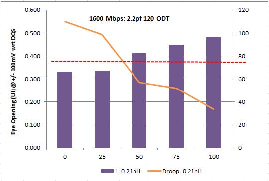 SSO simulations on actual system with lighter Cload (2.2pf) @ 1600Mbps On an actual system with Cload of 2.2pf @ 1600Mbps, RTT=120 ohms, TD=1.35UI, L_pkg=0.