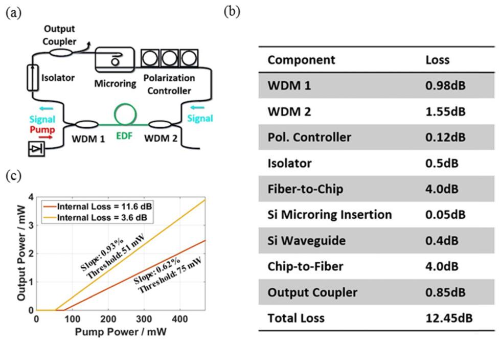 Vol. 24, No. 20 3 Oct 2016 OPTICS EXPRESS 22745 Fig. 2. (a) The erbium-doped fiber laser with the on-chip cavity setup. (b) The loss budget for the laser cavity.