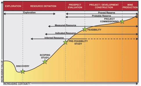 Project development stages It is important to remember that the purpose of advancing prospects and projects and developing mines is to achieve a profitable business outcome.