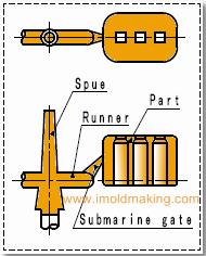 left inside the fixed cavity. The gate automatically cuts itself as the mould opens. Figure 2.9 : Submarine gate Fan gate Fan gate (Figure 2.