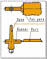 13 Figure 2.10 : Fan gate Pin gate Pin gate is possible for molding multiple cavities or parts.