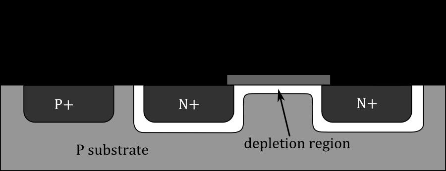 Fig. 9: Illustration of MOSFET construction The principle of operation for a MOSFET is very different from the BJT.