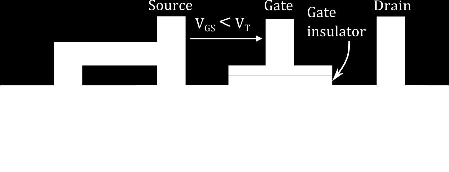 When a voltage is applied to the gate it causes an effect on the substrate that creates a depletion region.