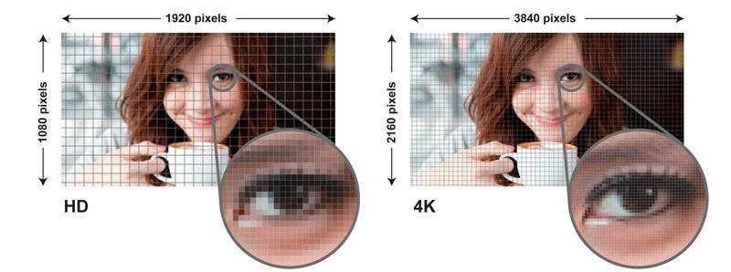 What is Resolution? For a digital display, the display resolution is based on the number of distinct pixels (short for picture element) in each dimension that the display possesses.