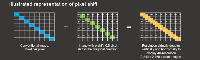 Pixel Shift 3LCD and 3LCoS Though there are technical differences in pixel shifting from various LCD manufacturers, all 3LCD and 3LCoS pixel shift systems are similar.