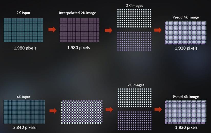 This pixel shift technique effectively doubles the number of addressable pixels that the projector can use to define