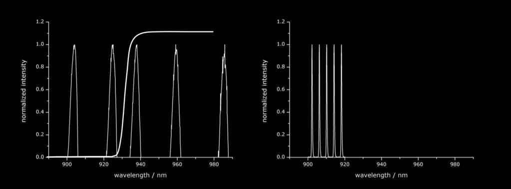 Dense spectral combining enables beam qualities of better than 8 mm*mrad, but the power is currently limited to 2 kw. Fig.