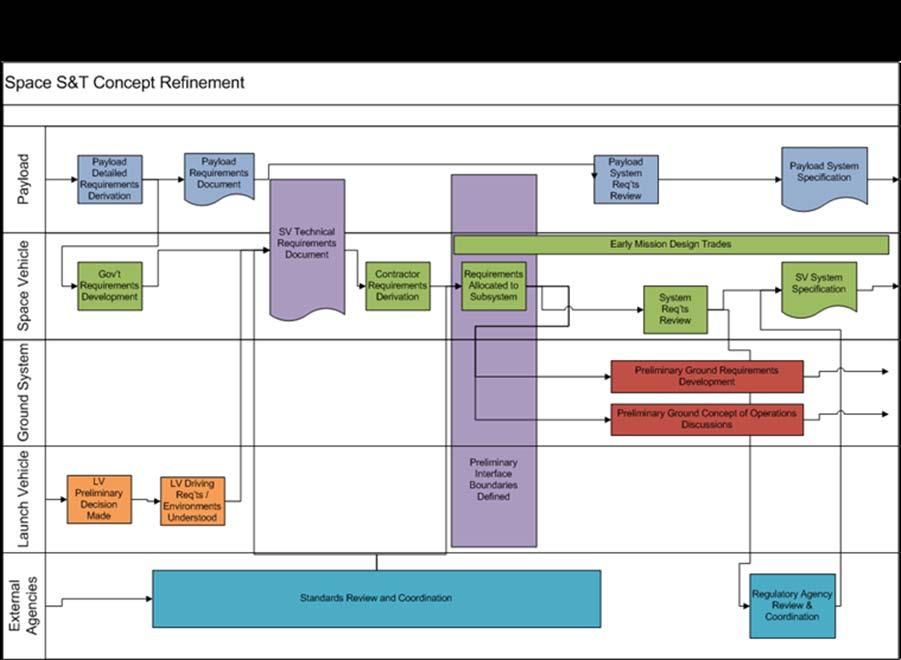 Figure 6 Concept Refinement Process Diagram Sound requirements development and refinement are cornerstone s of a development s success.