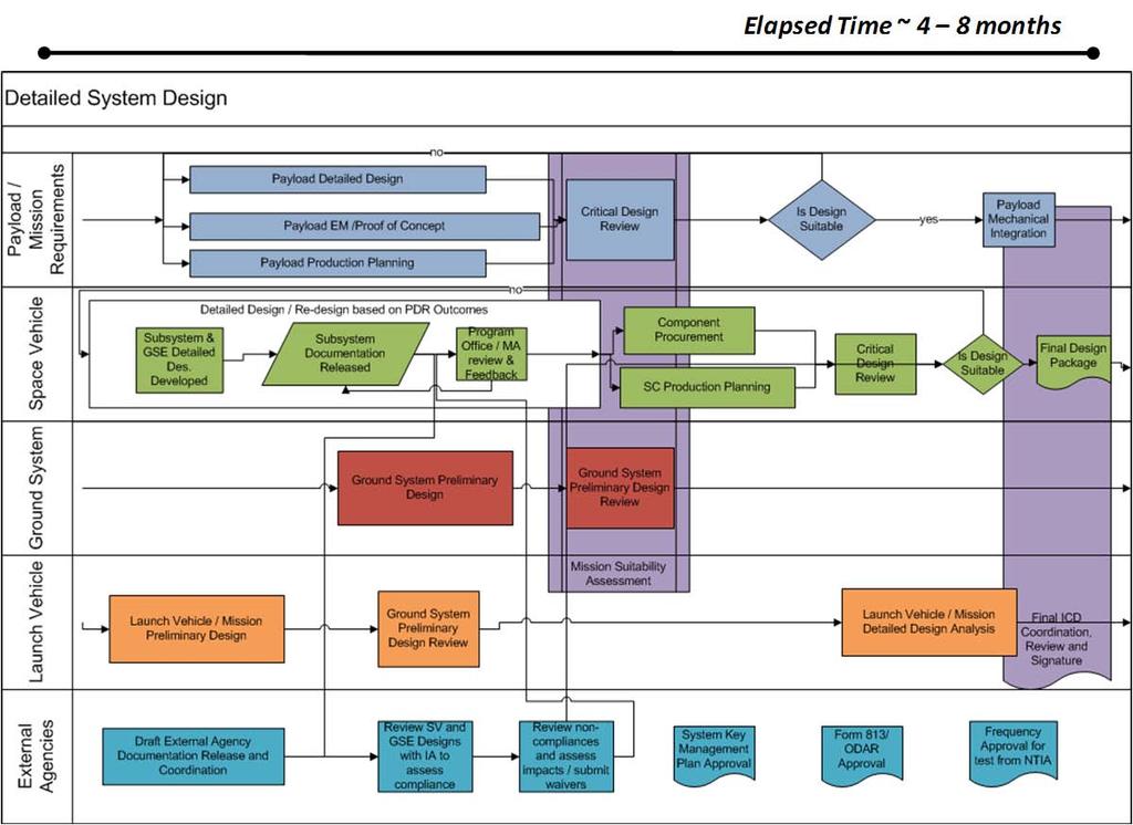 Figure 8 Detailed System Design Process Diagram Reviews should be thorough, include appropriate stakeholders and mission assurance bodies to ensure effective decisions are made prior to proceeding