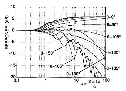 2.2 Modeling ILD Figure 2.5 shows the frequency response of Rayleigh's spherical head model. It is seen in the figure that the most attenuation happens at the angles rises again at 180.