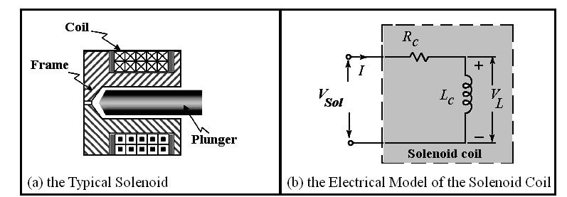 212 Munaf F. Badr The DC solenoid is the simplest electromagnetic actuator, consists of a stationary iron frame, a coil, and a ferromagnetic plunger in the center of the coil as shown in figure (5).