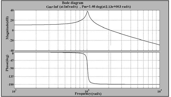 Modelling and simulation 213 Figure (6) the Proposed Simulink Model of the Controlled Solenoid Coil. 220 Gvd () s = 07 2 05 9.6 10 s + 4 10 s+ 1 (10) 6 2 () 3.843 10 s + 0.