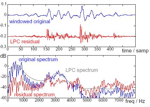 Linear Predictive Coding Used in speech for transmission purposes Intuition: LPCs